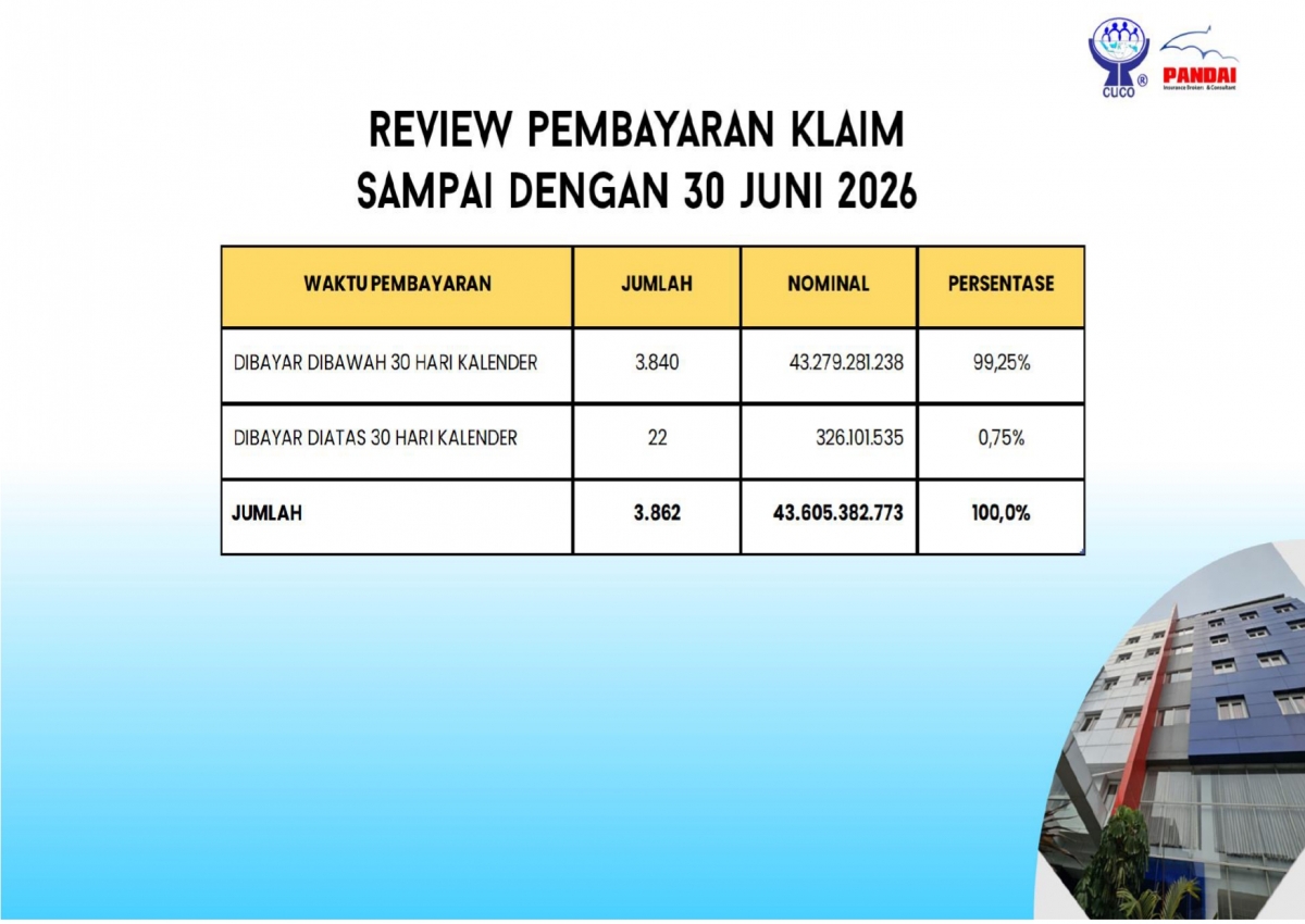 PT. PANDAI BANTU SELESAIKAN KLAIM DIBAWAH 30 HARI